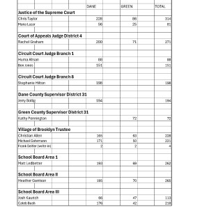 April 7, 2026 Election Results
